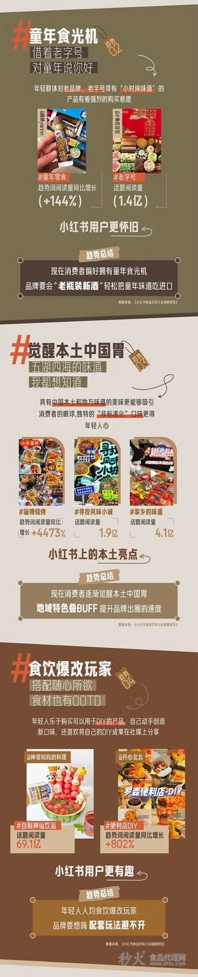 小红书食品饮料行业洞察报告